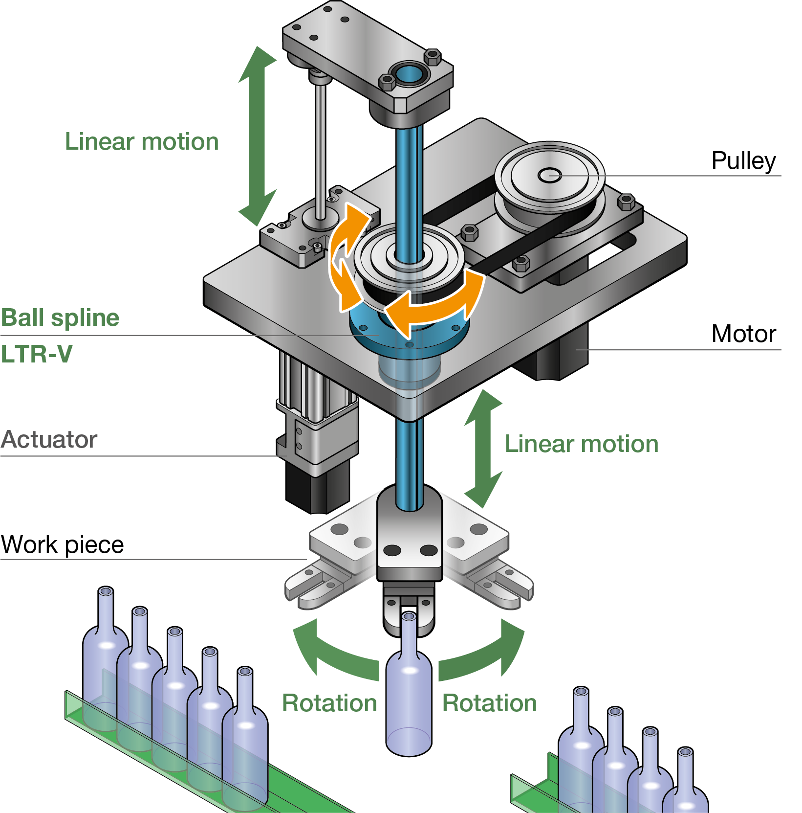 Application example with the LTR-V model for linear and rotational movements 